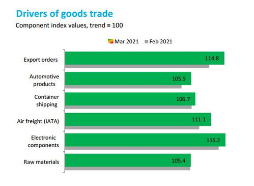 wto 全球商品貿(mào)易持續(xù)復蘇且步伐加快,出口訂單指數(shù)漲幅最大